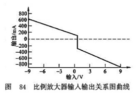 比例放大器輸入輸出關系圖曲線