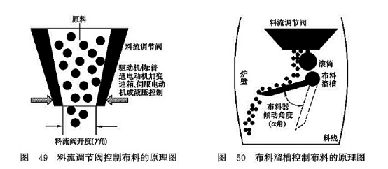 料流調節閥控制布料的原理圖_布料溜槽控制布料的原理圖