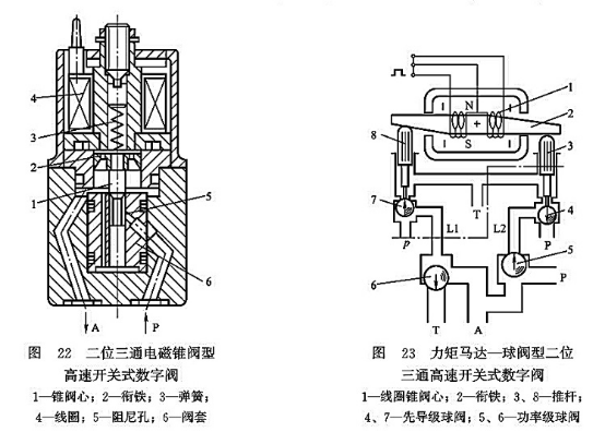 二位三通電磁錐閥型高速開關式數字閥_力矩馬達-球閥型二位三通高速開關式數字閥